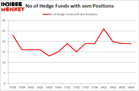 No of Hedge Funds with SEM Positions