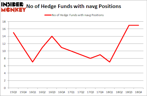 No of Hedge Funds with NAVG Positions
