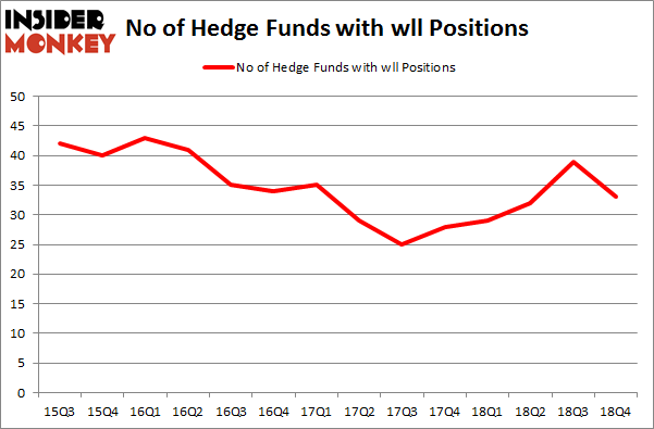 No of Hedge Funds with WLL Positions