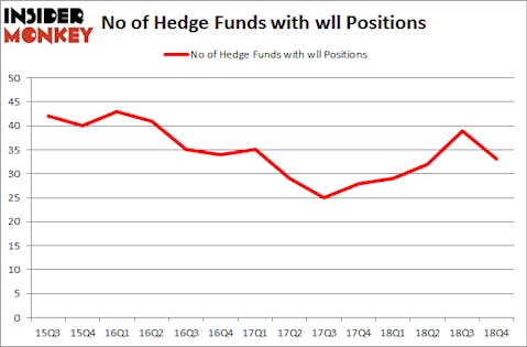 No of Hedge Funds with WLL Positions