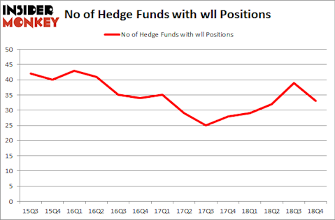 No of Hedge Funds with WLL Positions