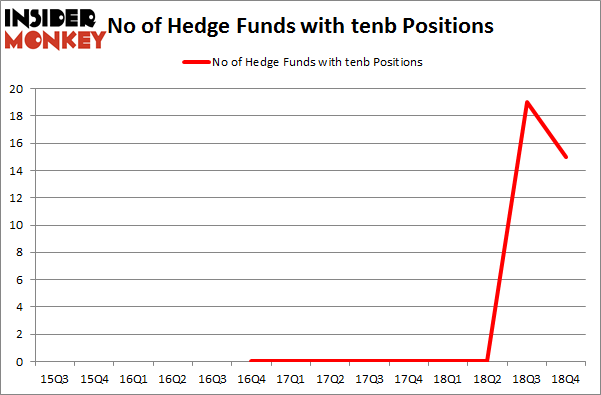 No of Hedge Funds with TENB Positions