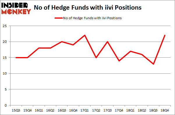 No of Hedge Funds with IIVI Positions