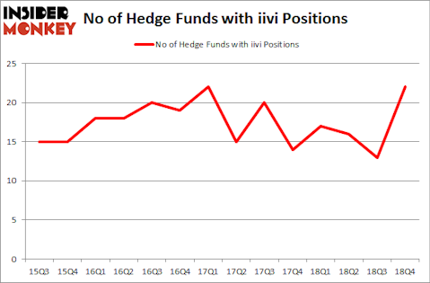 No of Hedge Funds with IIVI Positions