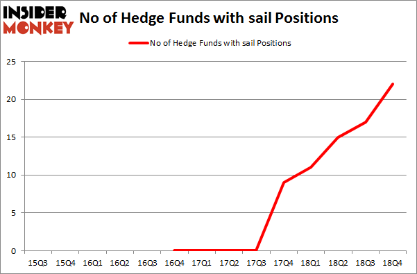 No of Hedge Funds with SAIL Positions
