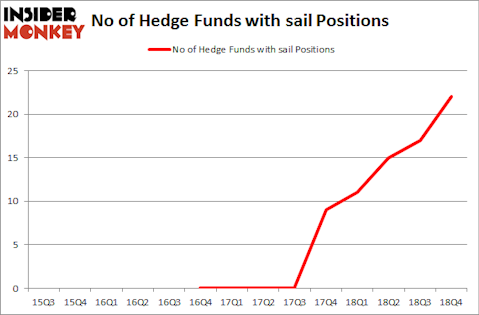 No of Hedge Funds with SAIL Positions