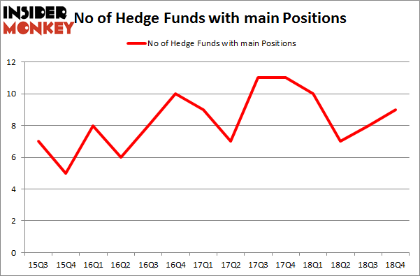 No of Hedge Funds with MAIN Positions