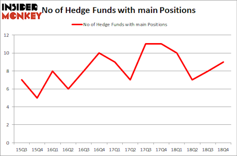 No of Hedge Funds with MAIN Positions