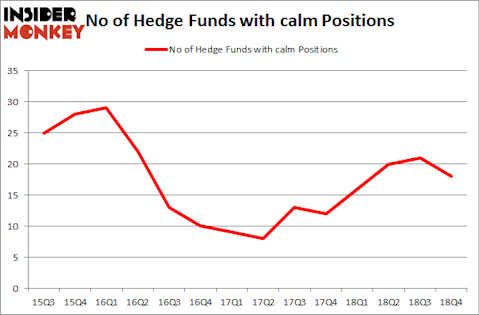 No of Hedge Funds with CALM Positions
