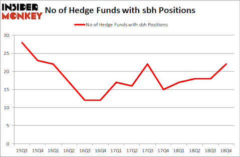 No of Hedge Funds with SBH Positions