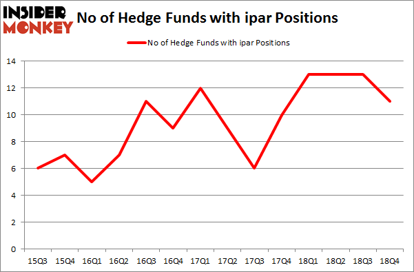 No of Hedge Funds with IPAR Positions