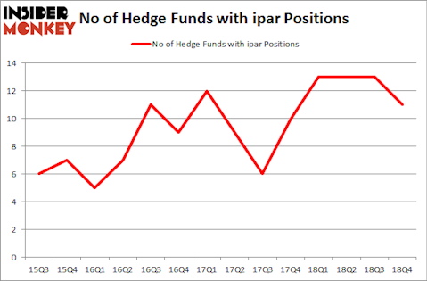 No of Hedge Funds with IPAR Positions