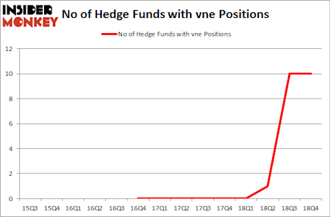 No of Hedge Funds with VNE Positions