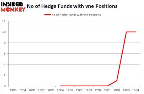 No of Hedge Funds with VNE Positions