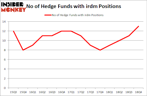 No of Hedge Funds with IRDM Positions