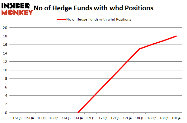 No of Hedge Funds with WHD Positions