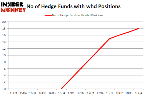 No of Hedge Funds with WHD Positions