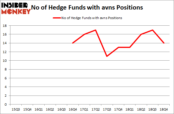 No of Hedge Funds with AVNS Positions