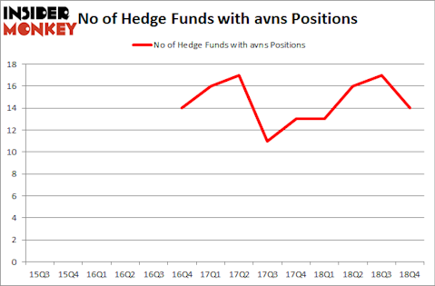 No of Hedge Funds with AVNS Positions