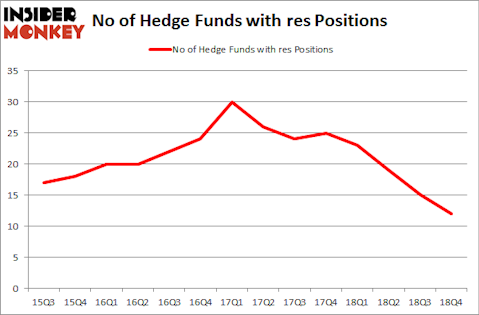 No of Hedge Funds with RES Positions