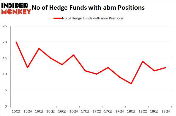 No of Hedge Funds with ABM Positions