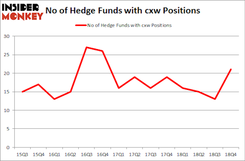 No of Hedge Funds with CXW Positions