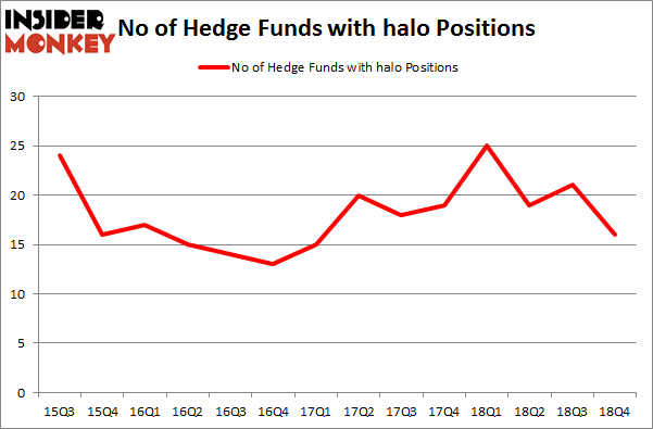 No of Hedge Funds with HALO Positions