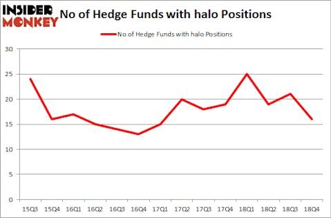 No of Hedge Funds with HALO Positions