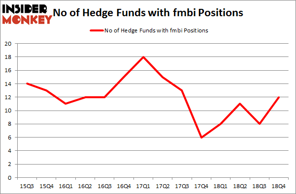 No of Hedge Funds with FMBI Positions
