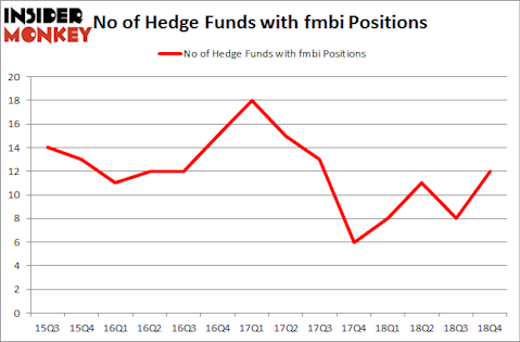 No of Hedge Funds with FMBI Positions