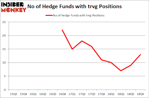 No of Hedge Funds with TRVG Positions