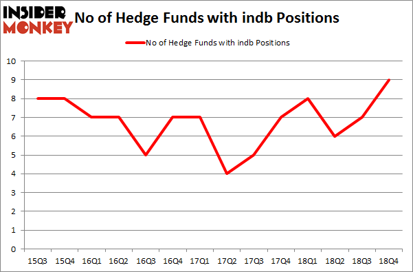 No of Hedge Funds with INDB Positions