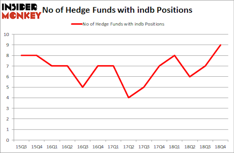 No of Hedge Funds with INDB Positions