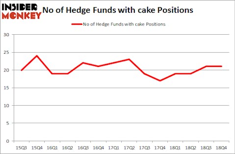 No of Hedge Funds with CAKE Positions