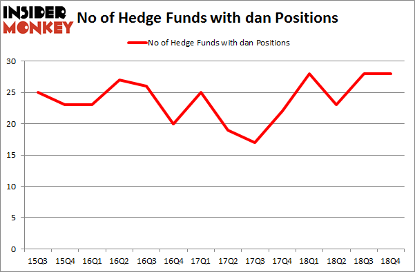 No of Hedge Funds with DAN Positions