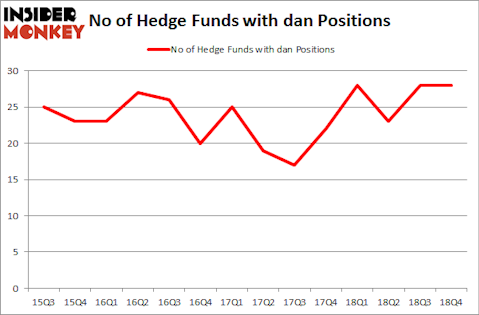 No of Hedge Funds with DAN Positions