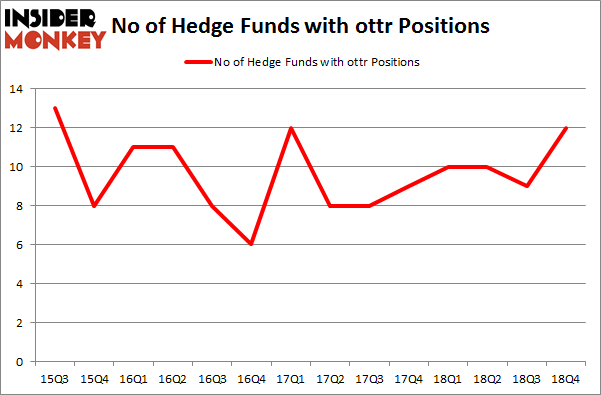 No of Hedge Funds with OTTR Positions