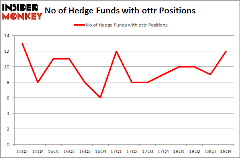 No of Hedge Funds with OTTR Positions
