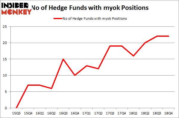 No of Hedge Funds with MYOK Positions