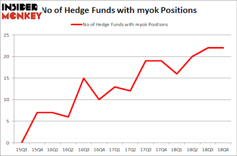 No of Hedge Funds with MYOK Positions