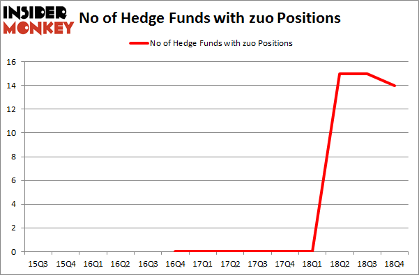 No of Hedge Funds with ZUO Positions