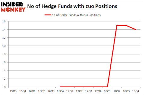 No of Hedge Funds with ZUO Positions
