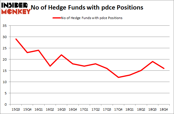 No of Hedge Funds with PDCE Positions