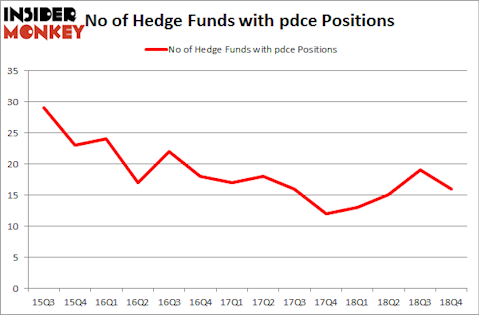No of Hedge Funds with PDCE Positions