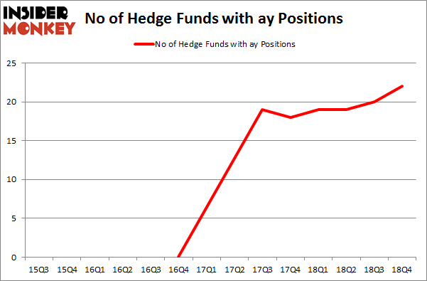 No of Hedge Funds with AY Positions