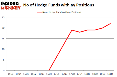 No of Hedge Funds with AY Positions