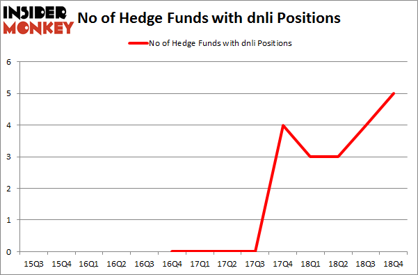 No of Hedge Funds with DNLI Positions