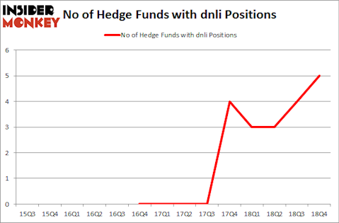 No of Hedge Funds with DNLI Positions