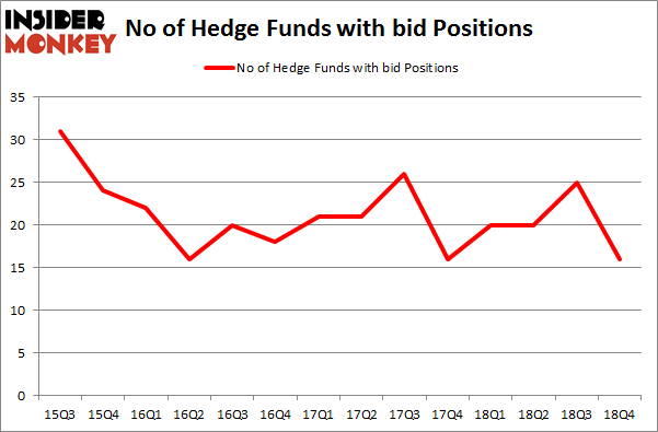 No of Hedge Funds with BID Positions