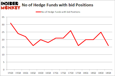 No of Hedge Funds with BID Positions